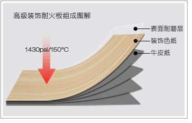 防火板材质