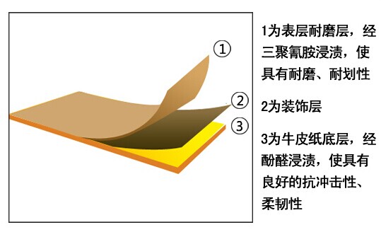 美耐板材质